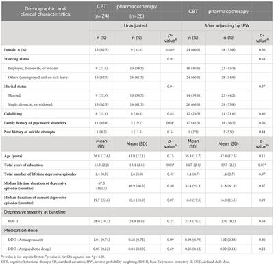 Comparison of changes in stress coping strategies between cognitive behavioral therapy and pharmacotherapy